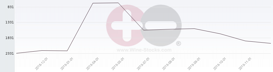 Vineyard World Ranking Chart