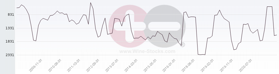 Vineyard World Ranking Chart