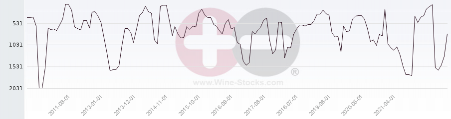 Vineyard World Ranking Chart