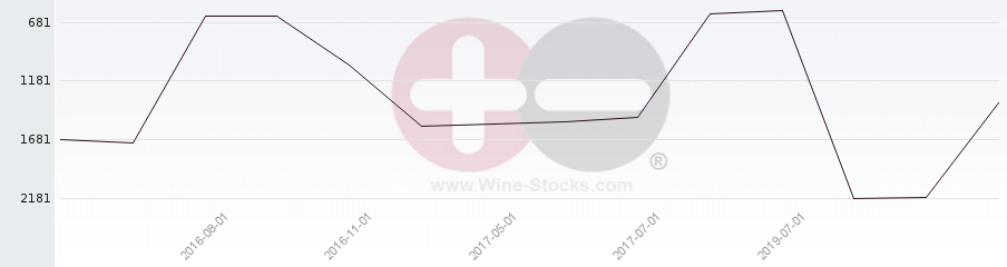 Vineyard World Ranking Chart