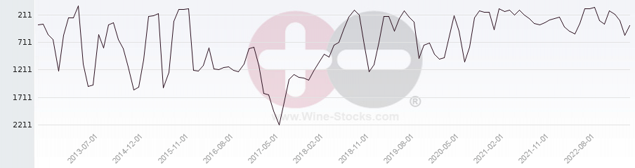 Vineyard World Ranking Chart