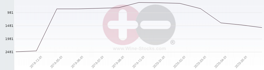 Vineyard World Ranking Chart