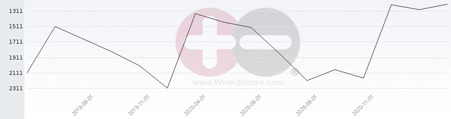 Vineyard World Ranking Chart