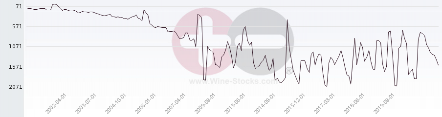 Vineyard World Ranking Chart