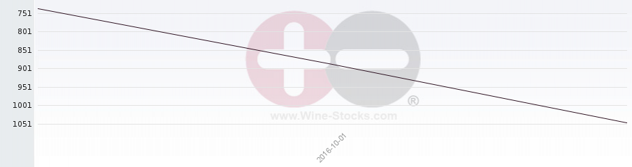 Vineyard World Ranking Chart