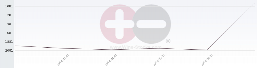 Vineyard World Ranking Chart