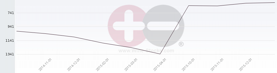 Vineyard World Ranking Chart