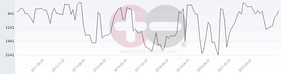Vineyard World Ranking Chart