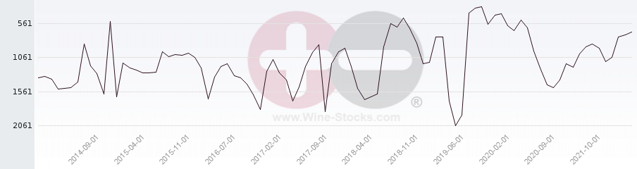 Vineyard World Ranking Chart