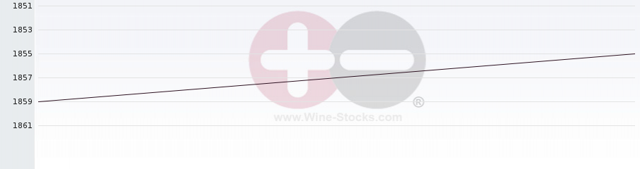 Vineyard World Ranking Chart