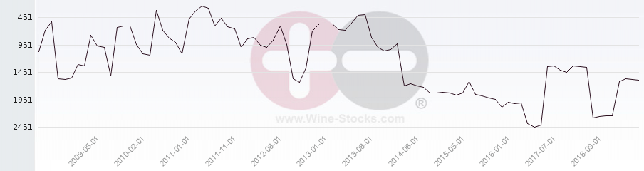 Vineyard World Ranking Chart