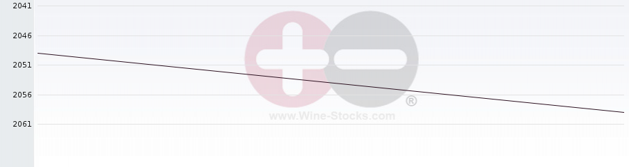 Vineyard World Ranking Chart