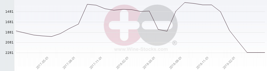 Vineyard World Ranking Chart