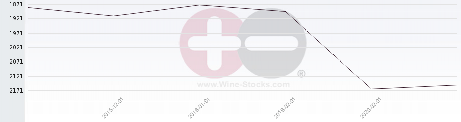 Vineyard World Ranking Chart