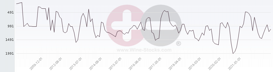 Vineyard World Ranking Chart