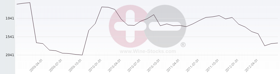 Vineyard World Ranking Chart