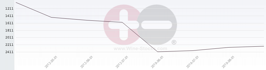 Vineyard World Ranking Chart