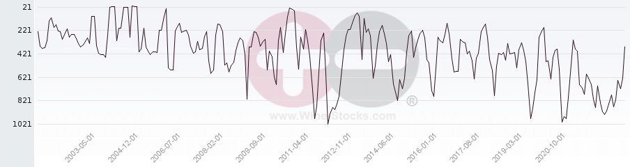 Vineyard World Ranking Chart