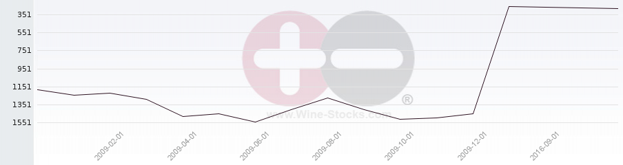 Vineyard World Ranking Chart