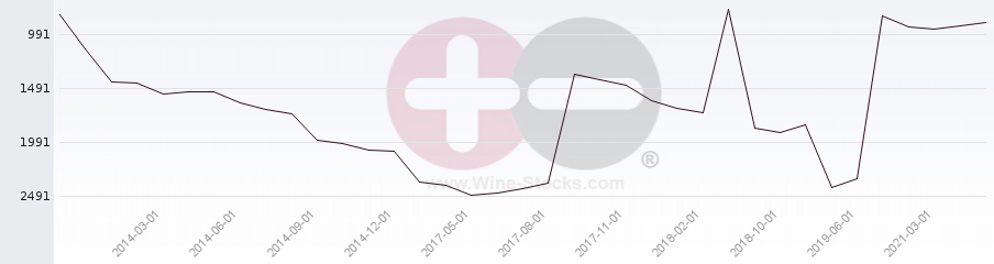 Vineyard World Ranking Chart