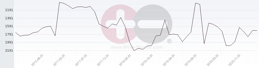 Vineyard World Ranking Chart