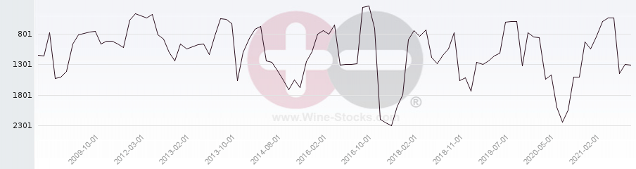 Vineyard World Ranking Chart