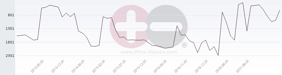 Vineyard World Ranking Chart