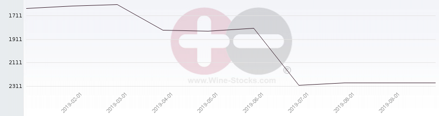 Vineyard World Ranking Chart