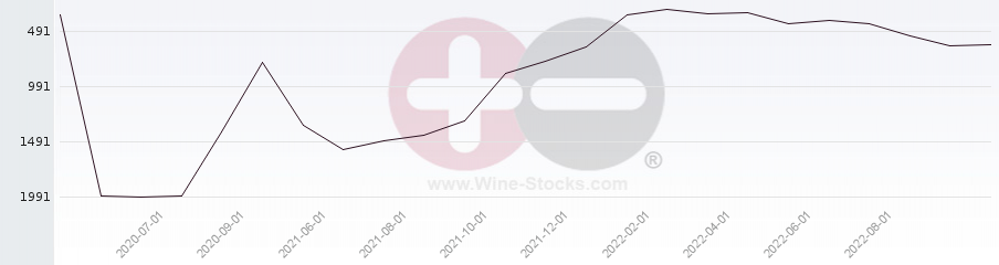 Vineyard World Ranking Chart