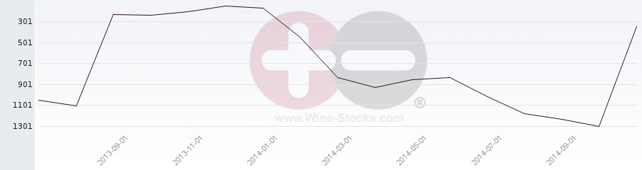Vineyard World Ranking Chart