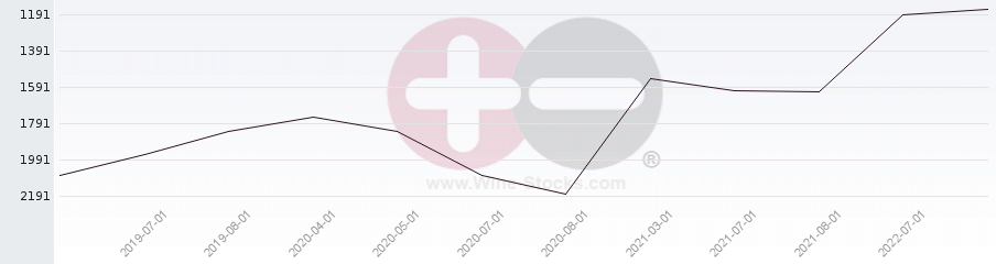 Vineyard World Ranking Chart