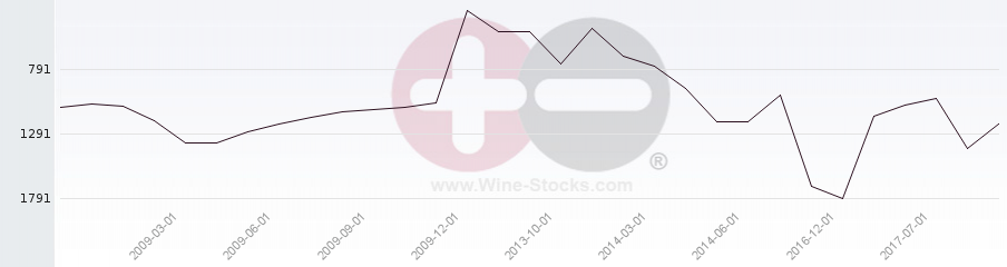 Vineyard World Ranking Chart
