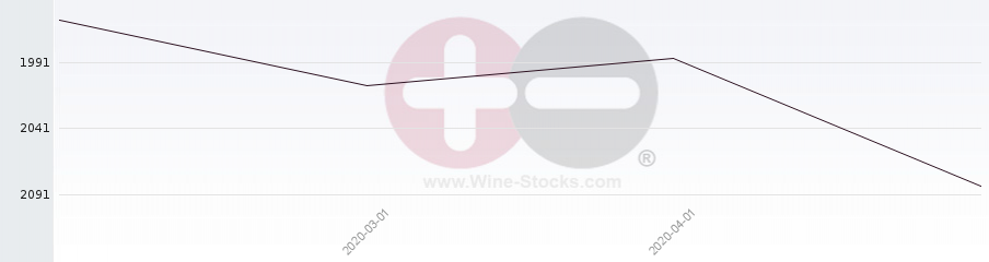 Vineyard World Ranking Chart