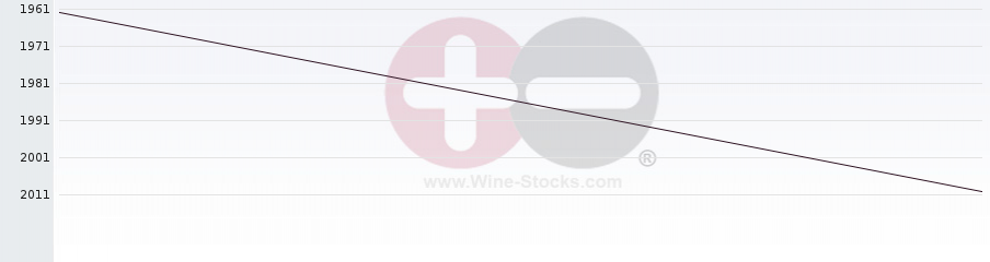 Vineyard World Ranking Chart
