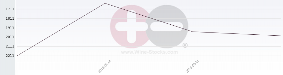 Vineyard World Ranking Chart