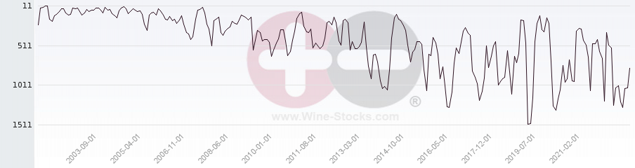 Vineyard World Ranking Chart