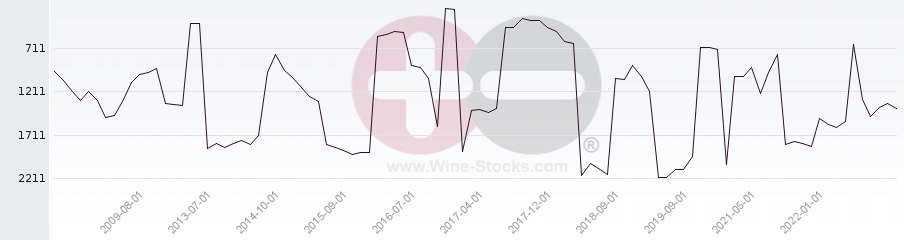 Vineyard World Ranking Chart