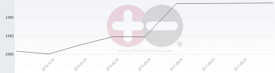Vineyard World Ranking Chart