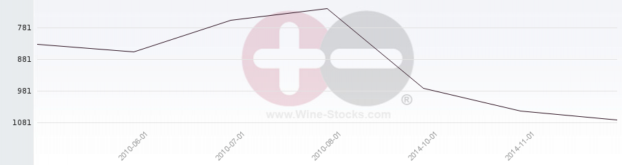Vineyard World Ranking Chart