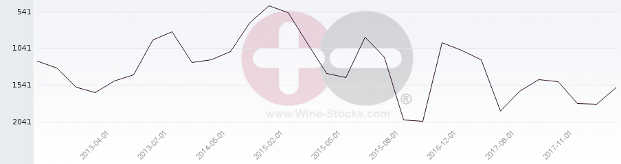 Vineyard World Ranking Chart