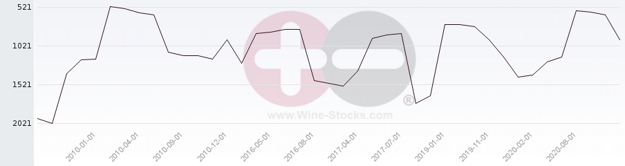 Vineyard World Ranking Chart