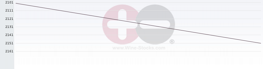 Vineyard World Ranking Chart