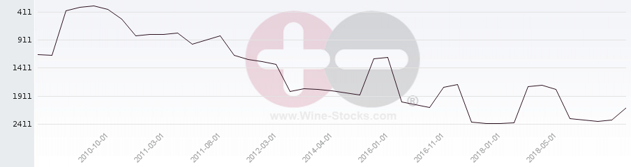 Vineyard World Ranking Chart