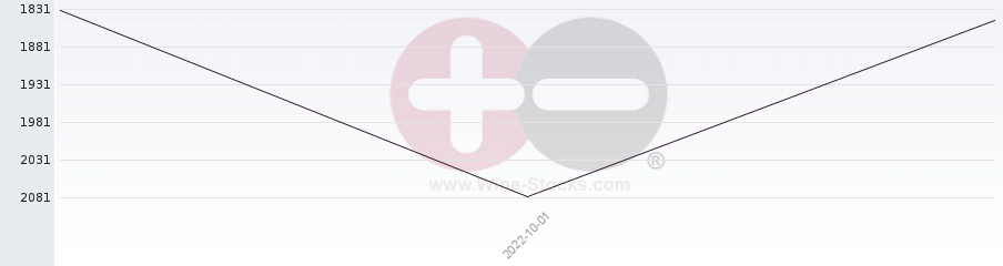 Vineyard World Ranking Chart