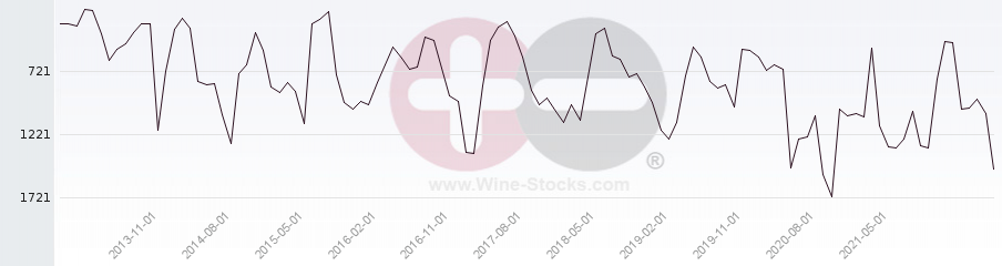 Vineyard World Ranking Chart