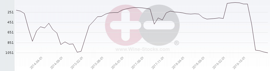 Vineyard World Ranking Chart