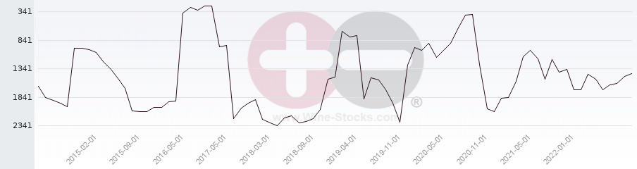 Vineyard World Ranking Chart