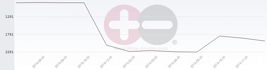 Vineyard World Ranking Chart