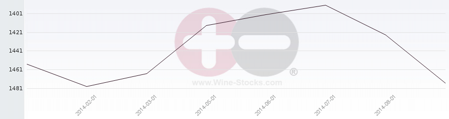 Vineyard World Ranking Chart
