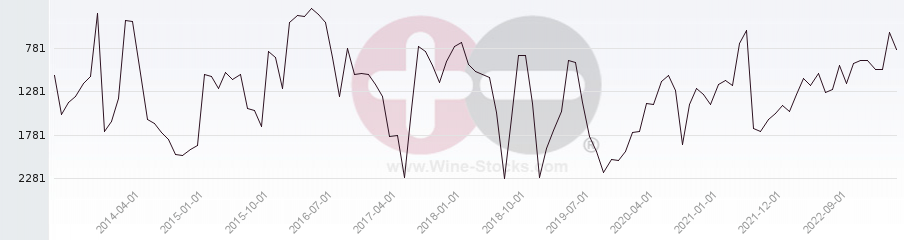 Vineyard World Ranking Chart
